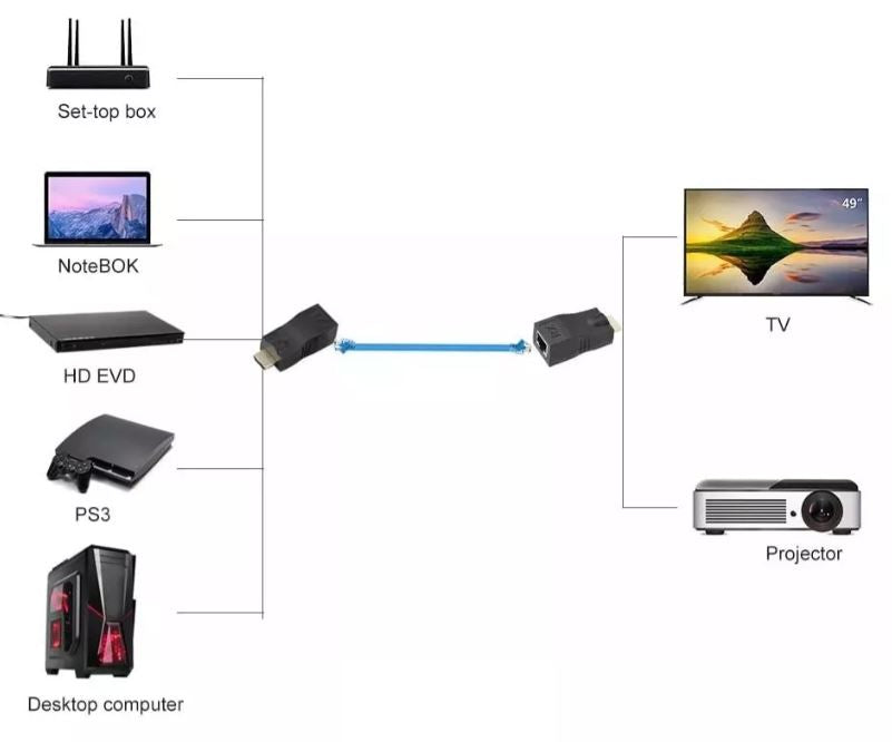 Extender HDMI Rj45 Hasta 30 Mts